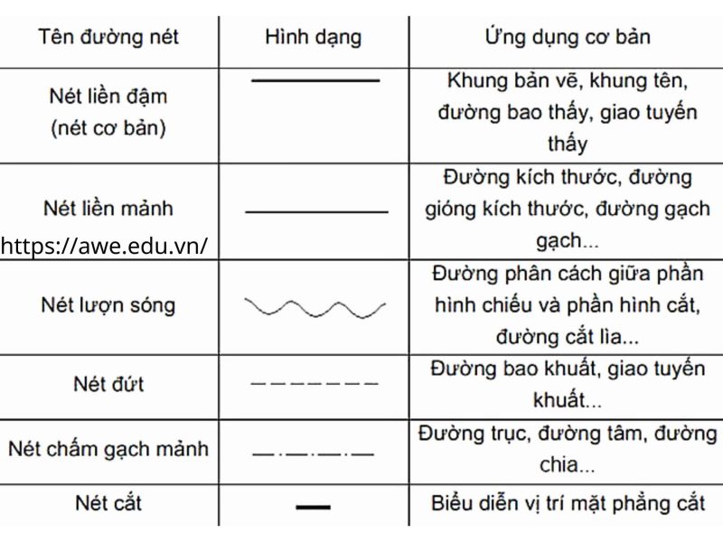 Nét vẽ cũng ảnh hưởng tới ký hiệu cầu thang trong thiết kế xây dựng