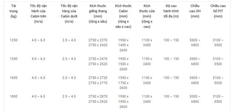 Thông số kỹ thuật của thang máy Twin Thyssenkrupp theo tải trọng